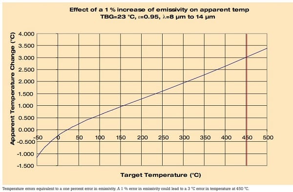 Infrared Temperature Calibration 101