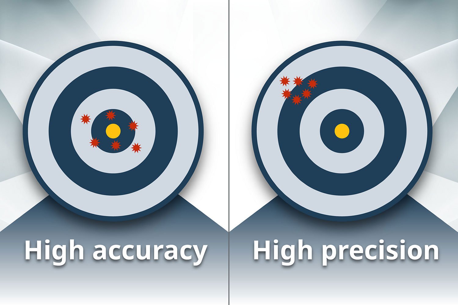 Highly accurate results vs highly precise results