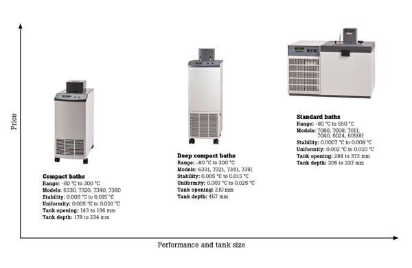 Buying the right temperature calibration bath for your laboratory