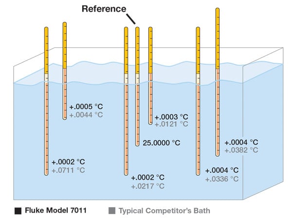 Buying the right temperature calibration bath for your laboratory