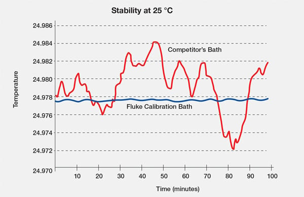 Buying the right temperature calibration bath for your laboratory