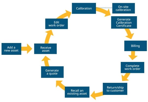 Three Expert Tips for Automating Your Lab with Calibration Automation Software