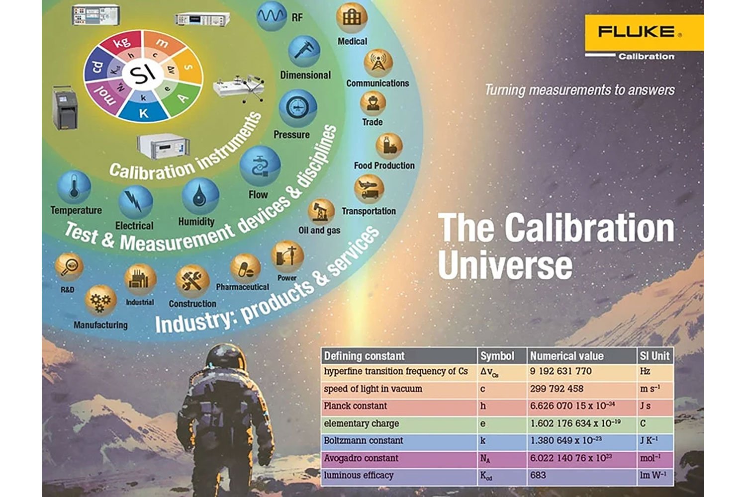 The Calibration Universe Infographic
