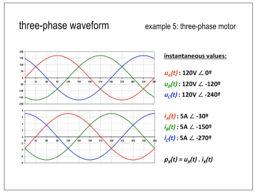 Three-phase voltage and current waveforms