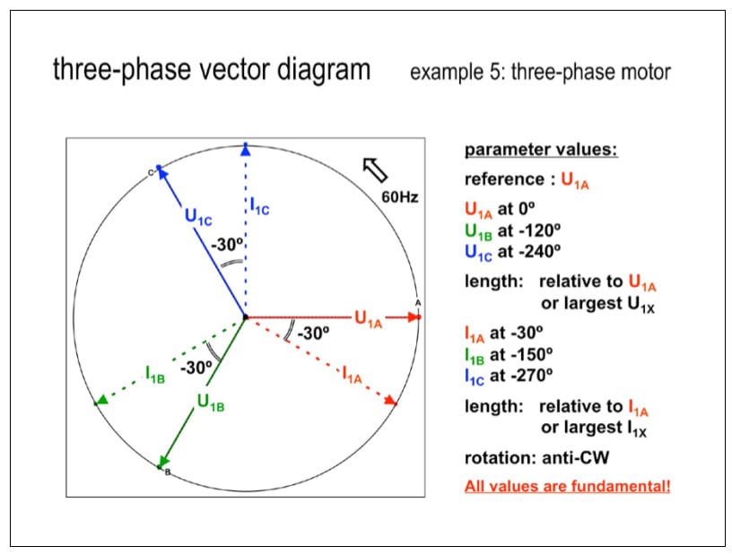 A vector (phasor) diagram shows the same information as the waveforms