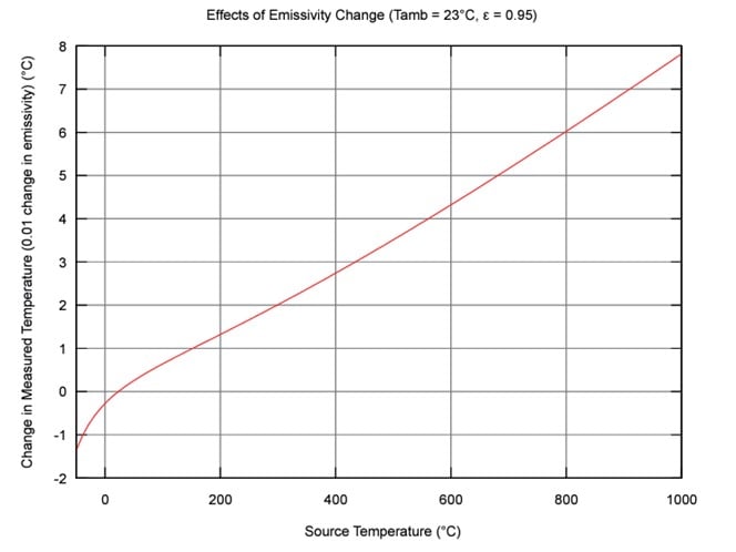 Effect of emissivity error