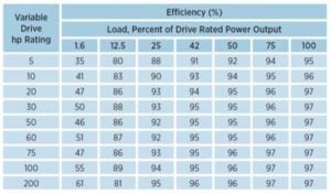 Table 1. Adjustable speed drive part-load efficiency