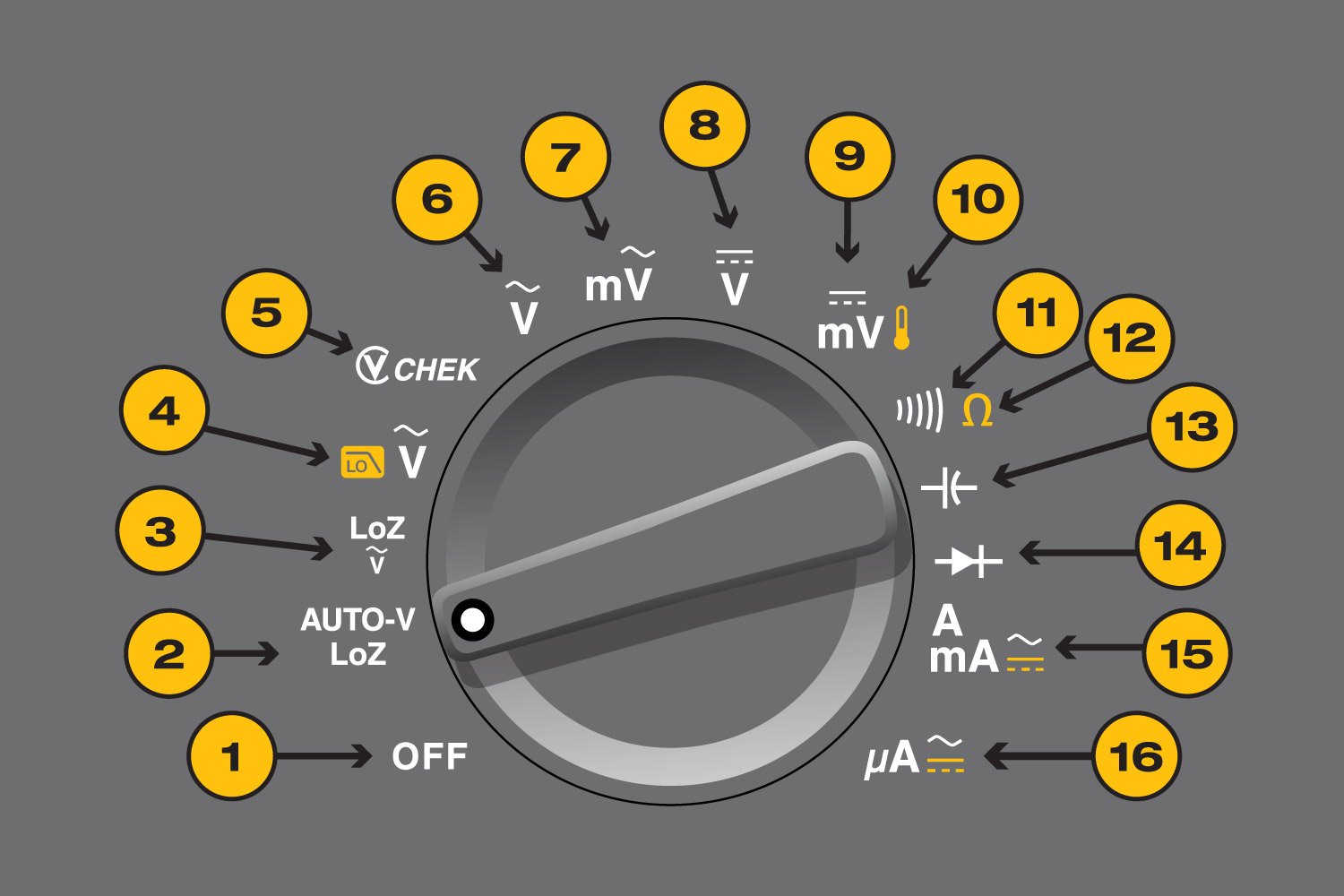 Digital multimeter dial