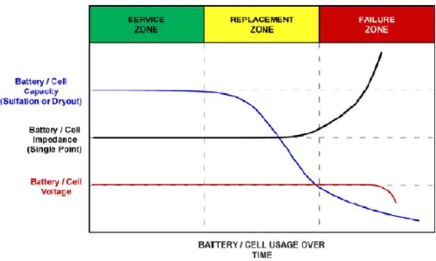 浮充电压能够反映充电器是否正常工作而不能反映电池的健康状况。