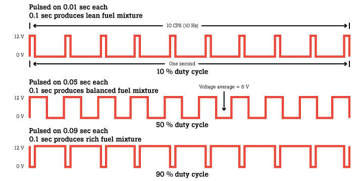 Four different duty cycles to control speed