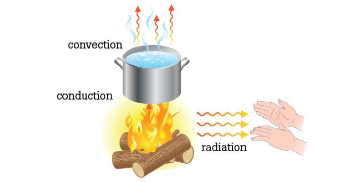 Heat Transfer And Thermal Imaging | Fluke