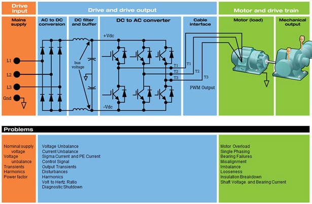 Figure 1. Le système de moteur et variateur triphasé et ses problèmes courants.