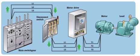 Figure 2. Input points going from the main service entrance to subpanel or disconnect switch to the power input at the drive.
