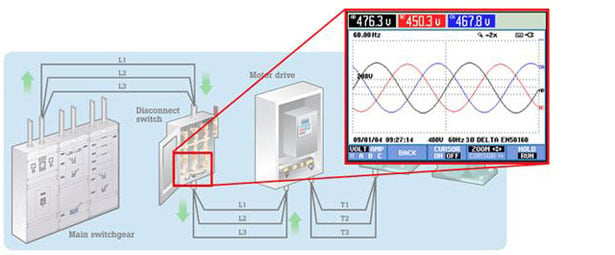 Figure 5. A measurement of more than 10 percent out of range means there is potentially a supply voltage problem during the measurement period. You can attach a power quality analyzer for long-term troubleshooting.