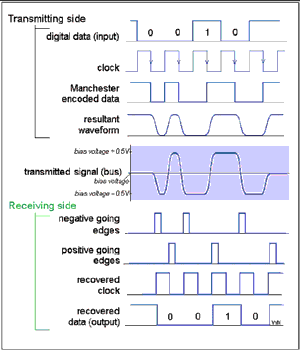 Example #3: Manchester encoding, transmission, and decoding