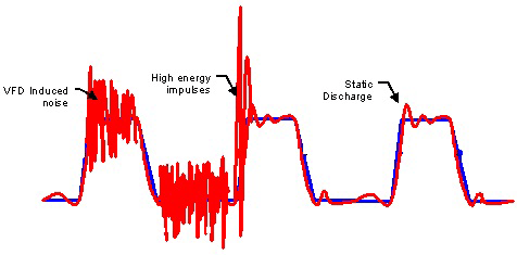 Signalform mit Rauschen