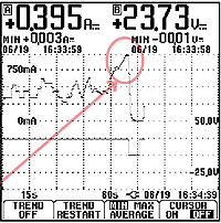 Osciloscopio con TrendPlot™ que muestra que la corriente de carga de CC se ha excedido