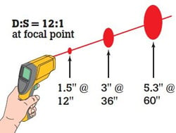 Relación de distancia a punto de exploración del termómetro infrarrojo