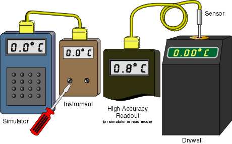 Temperature Simulation in Temperature Calibration