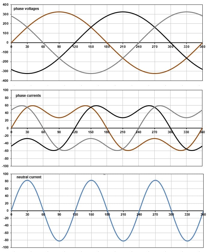 The fundamental (I1), 3rd-harmonic (I3) and neutral (In, I1n and I3n) currents.