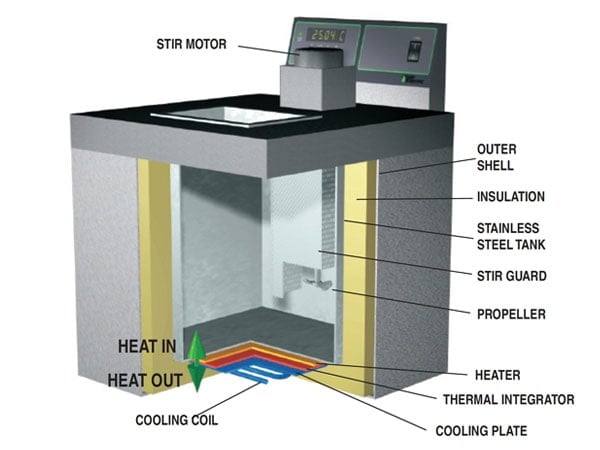 Why a Fluke calibration bath?