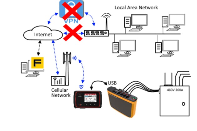 Remote access over cellular network (No VPN or LAN Access)