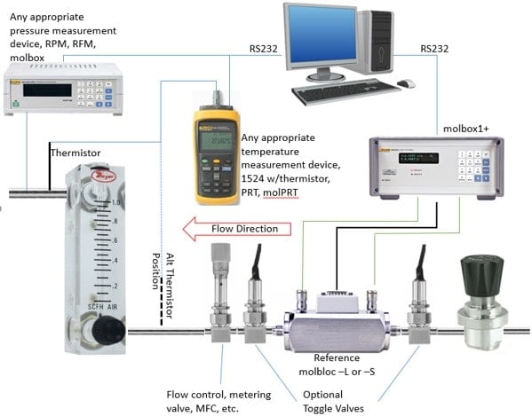 Rotameter Calibration