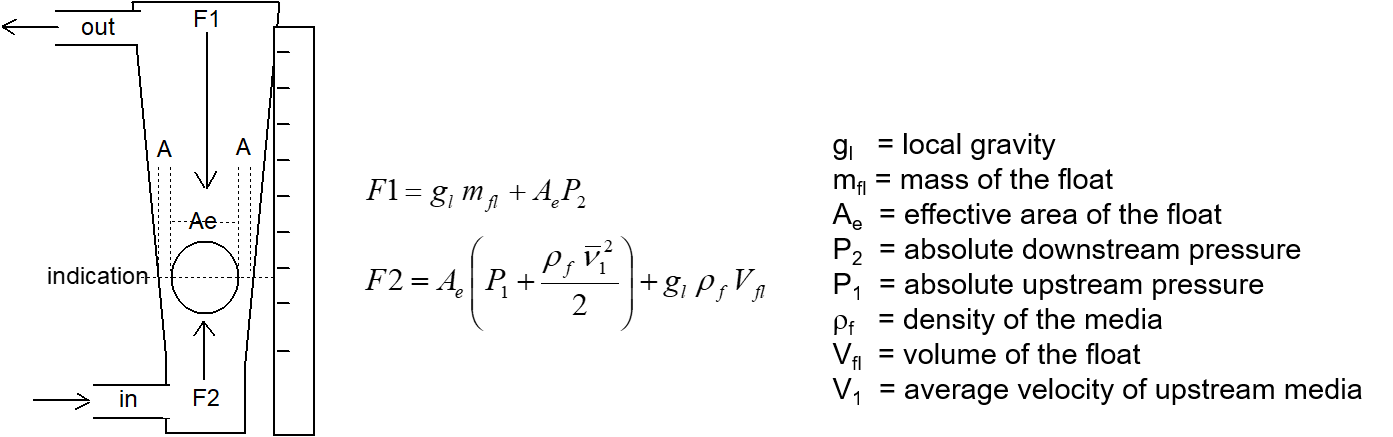 Rotameter Calibration