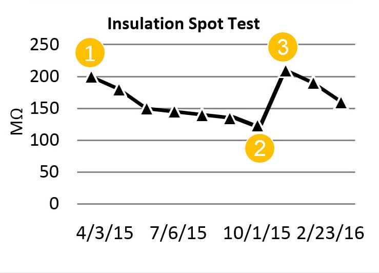 An example graph of insulation spot test values indicating performance changes over the preceding year