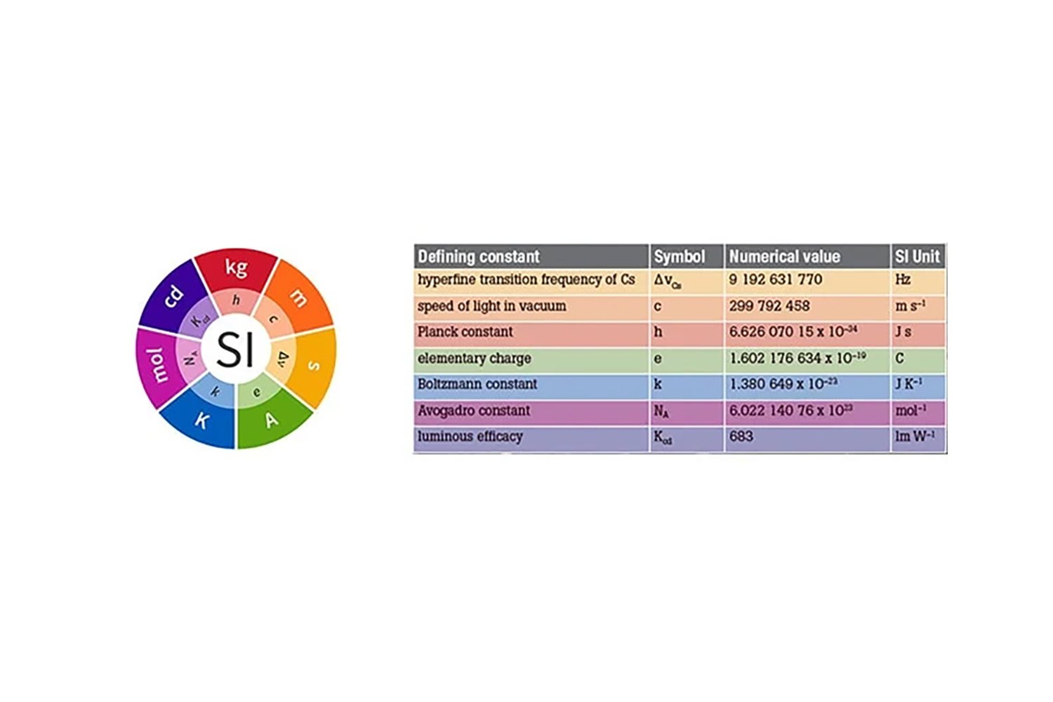 SI Constants Wheel and Chart