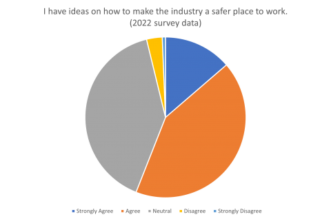 56%的员工对如何使行业更安全有想法