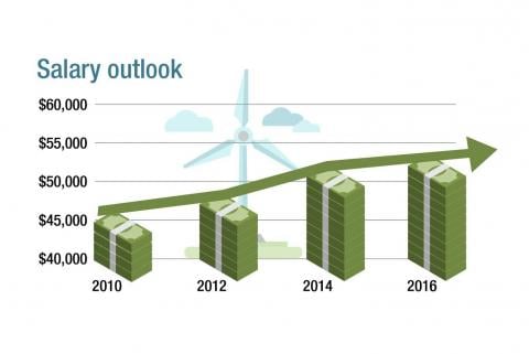Salary outlook for wind turbine technicians