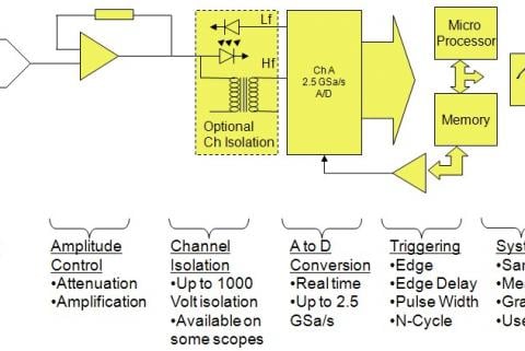 ABCs of Portable Oscilloscopes: Part 2, Signal input and processing | Fluke
