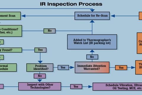Schema del flusso di lavoro che documenta un processo di ispezione con infrarossi