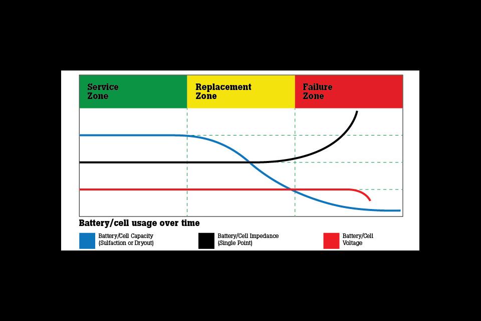 Measuring Battery State of Health to Ensure Optimal Uptime Fluke