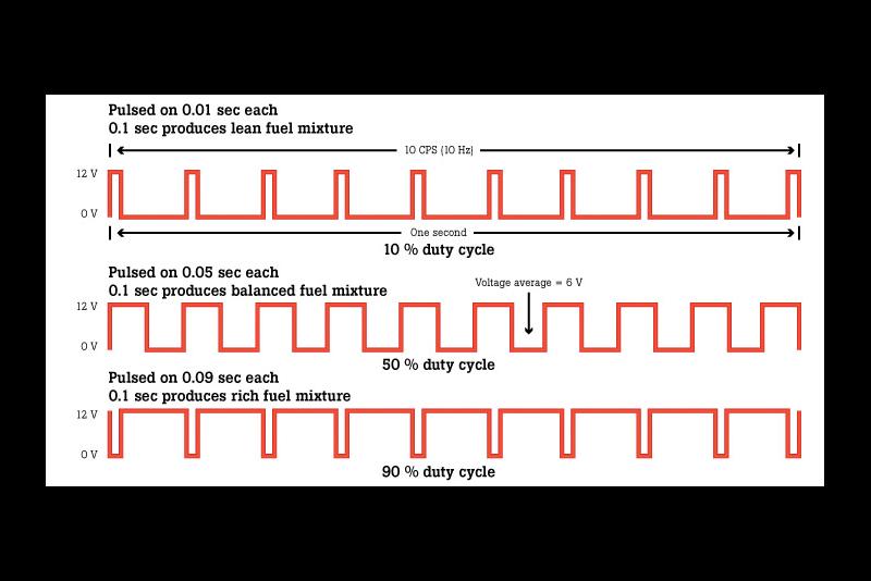 What is Duty Cycle? Fluke