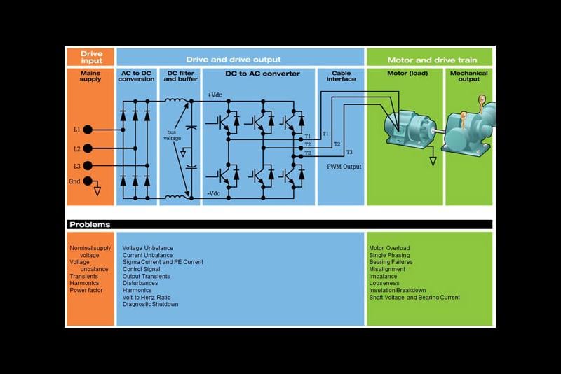 How to Troubleshoot Motors and Drives at the Inputs Fluke