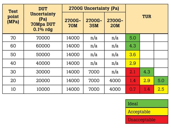 Pressure comparators and digital reference pressure gauges vs deadweight testers