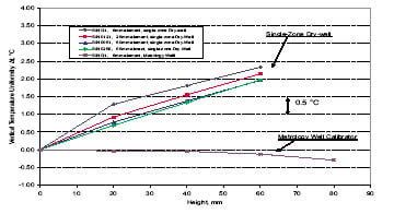 Metrology Wells Versus Dry-Wells: Do Vertical Gradients Really Matter?